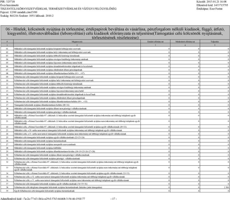 támogatási kölcsönök nyújtása központi költségvetési szervnek 0 0 0 02 Működési célú támogatási kölcsönök nyújtása helyi önkormányzati költségvetési szervnek 0 0 0 03 Működési célú támogatási