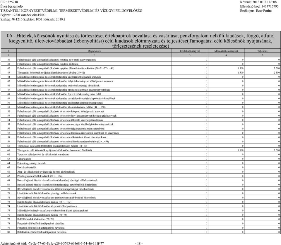 támogatási kölcsönök nyújtása non-profit szervezeteknek 0 0 0 41 Felhalmozási célú támogatási kölcsönök nyújtása külföldre 0 0 0 42 Felhalmozási célú támogatási kölcsönök nyújtása államháztartáson