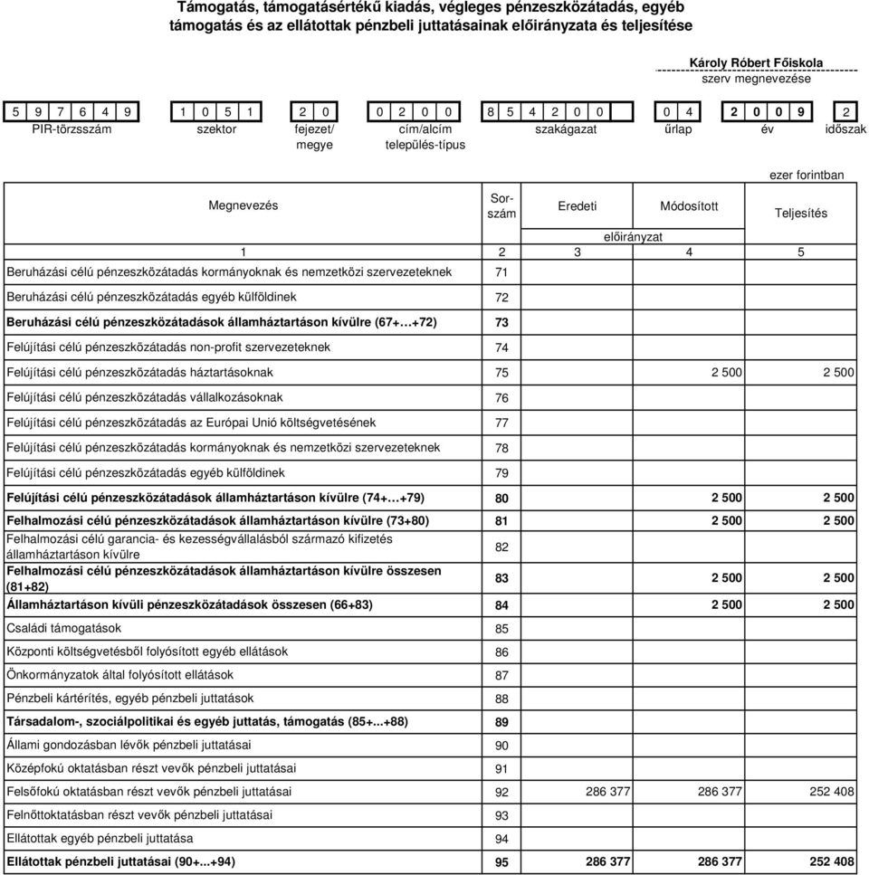 Beruházási célú pénzeszközátadások államháztartáson kívülre (67+ +72) 73 Felújítási célú pénzeszközátadás non-profit szervezeteknek 74 Felújítási célú pénzeszközátadás háztartásoknak 75 2 500 2 500