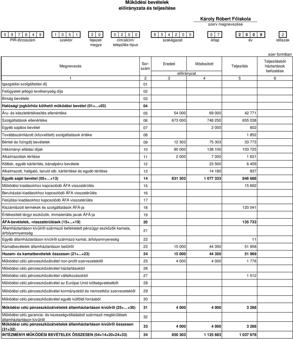 ..+03) Áru- és készletértékesítés ellenértéke Szolgáltatások ellenértéke Egyéb sajátos bevétel Bérleti és lízingdíj bevételek Intézményi ellátási díjak Alkalmazottak térítése Kötbér, egyéb