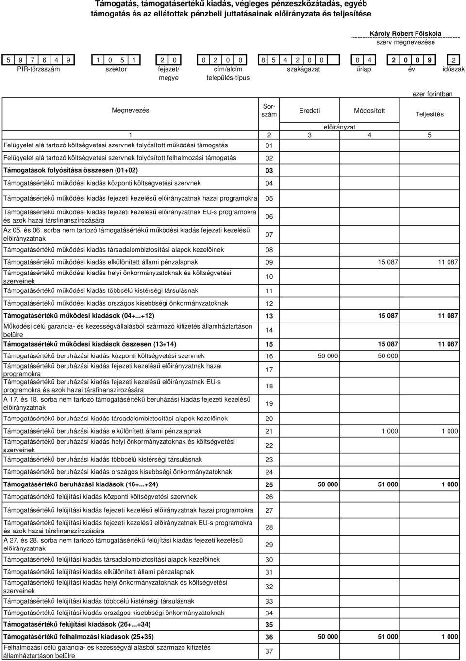 összesen (01+02) Támogatásértékű működési kiadás központi költségvetési szervnek Eredeti Módosított előirányzat 1 2 3 4 5 01 02 03 04 Teljesítés Támogatásértékű működési kiadás fejezeti kezelésű