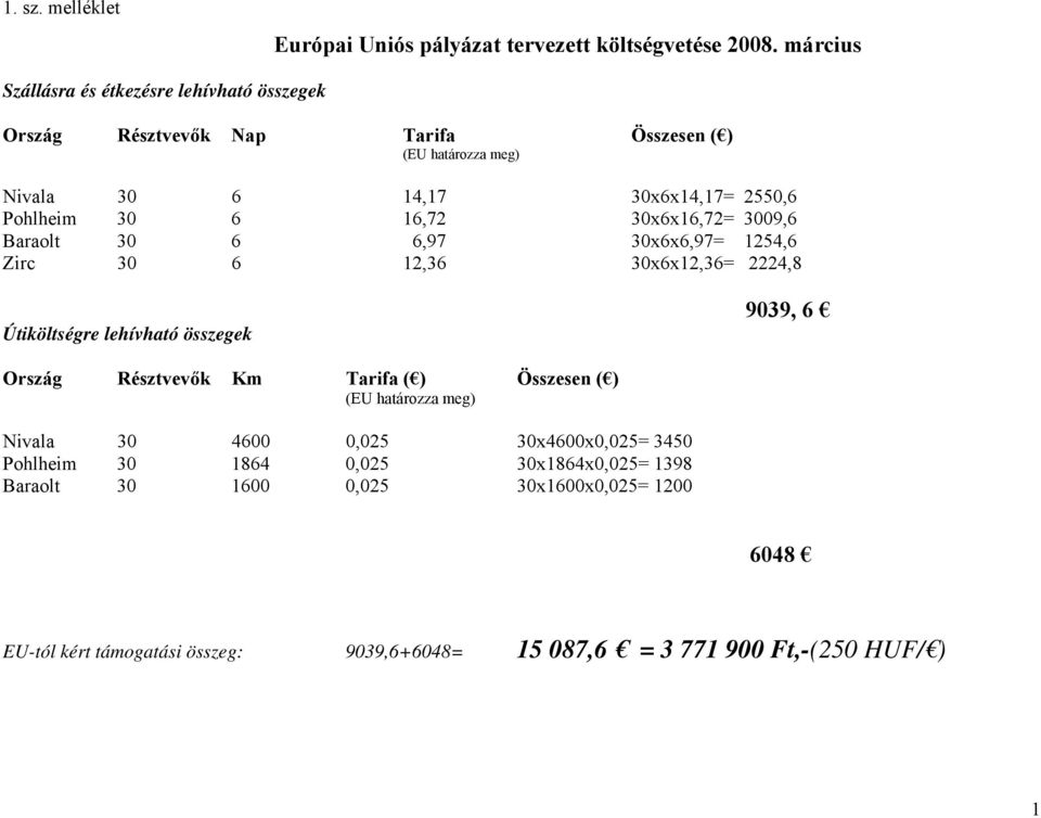 16,72 30x6x16,72= 3009,6 Baraolt 30 6 6,97 30x6x6,97= 1254,6 Zirc 30 6 12,36 30x6x12,36= 2224,8 Útiköltségre lehívható összegek 9039, 6 Ország Résztvevők Km