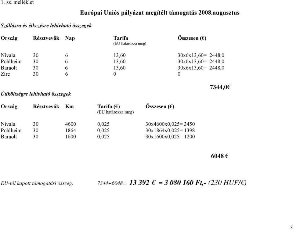 Pohlheim 30 6 13,60 30x6x13,60= 2448,0 Baraolt 30 6 13,60 30x6x13,60= 2448,0 Zirc 30 6 0 0 Útiköltségre lehívható összegek 7344,0 Ország Résztvevők Km