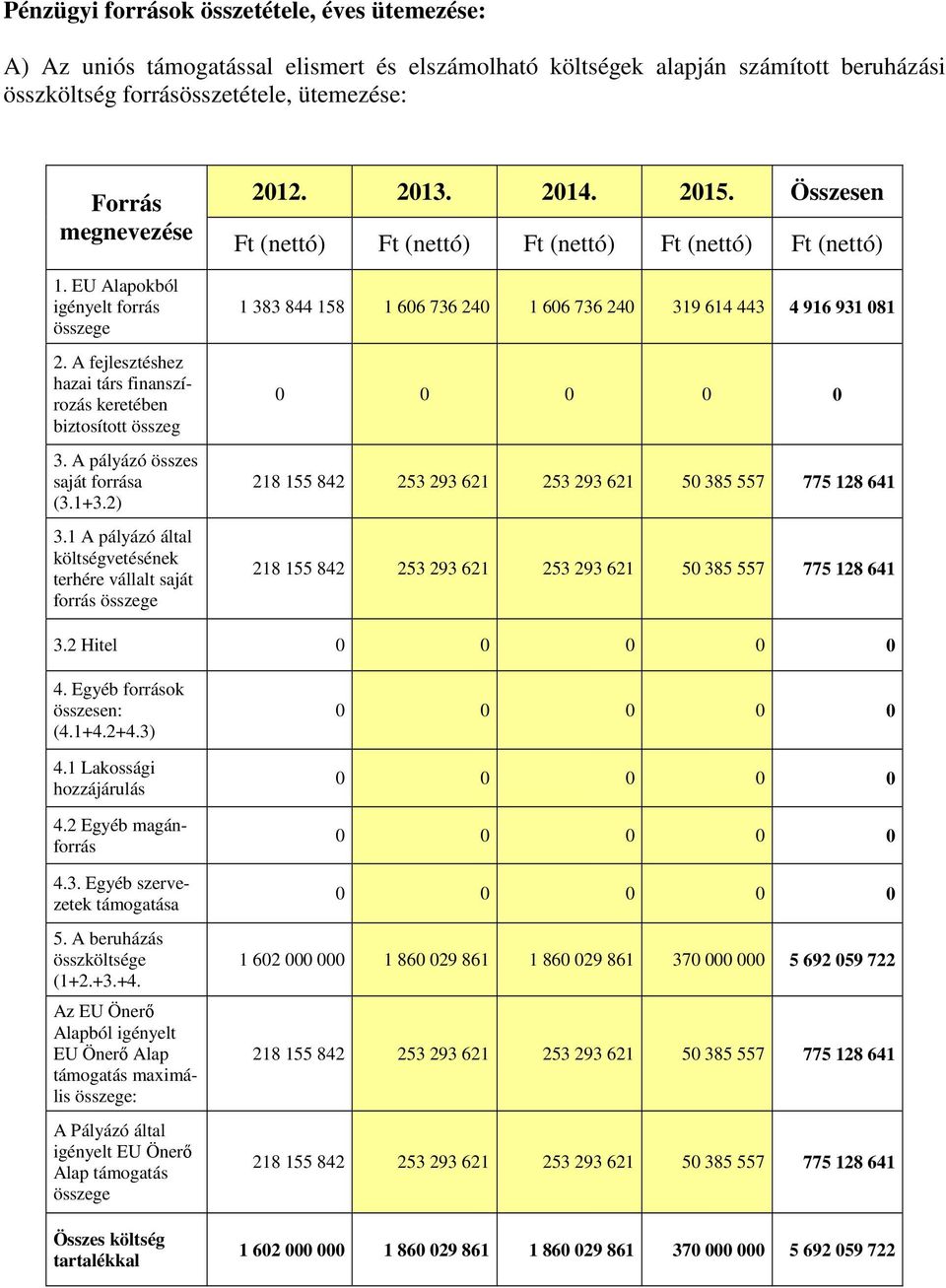 1 A pályázó által költségvetésének terhére vállalt saját forrás összege 2012. 2013. 2014. 2015.