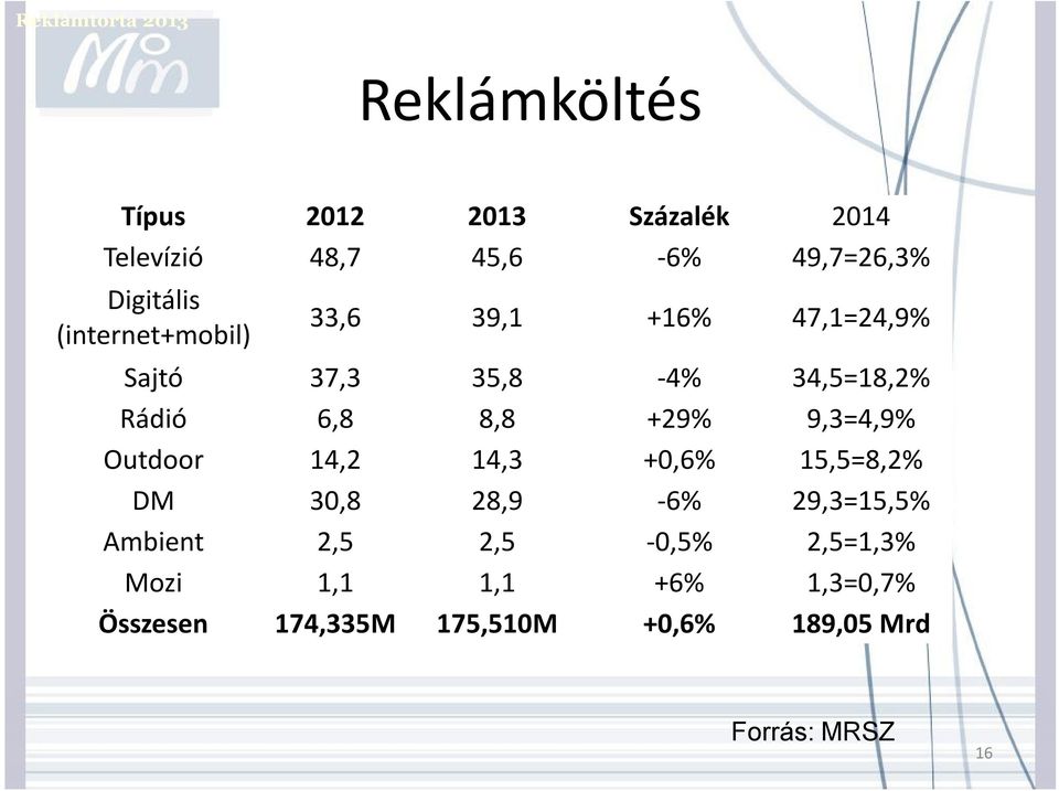 8,8 +29% 9,3=4,9% Outdoor 14,2 14,3 +0,6% 15,5=8,2% DM 30,8 28,9-6% 29,3=15,5% Ambient 2,5