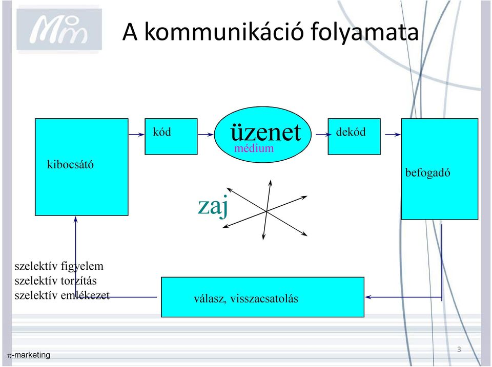 szeektív figyeem szeektív torzítás