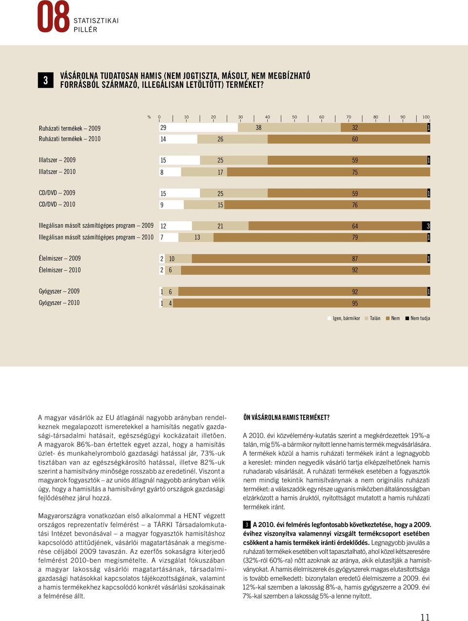 Illegálisan másolt számítógépes program 2009 12 21 64 3 Illegálisan másolt számítógépes program 2010 7 13 79 1 Élelmiszer 2009 2 10 87 1 Élelmiszer 2010 2 6 92 Gyógyszer 2009 1 6 92 1 Gyógyszer 2010