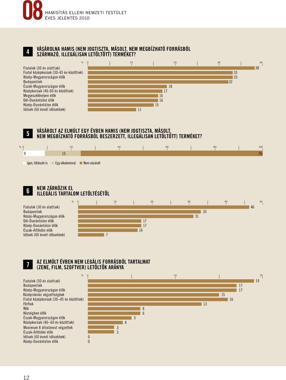 Megyeszékhelyen élők 16 Dél-Dunántúlon élők 16 Közép-Dunántúlon élők 15 Idősek (60 évnél idősebbek) 11 5 Vásárolt az elmúlt egy évben hamis (nem jogtiszta, másolt, nem megbízható forrásból