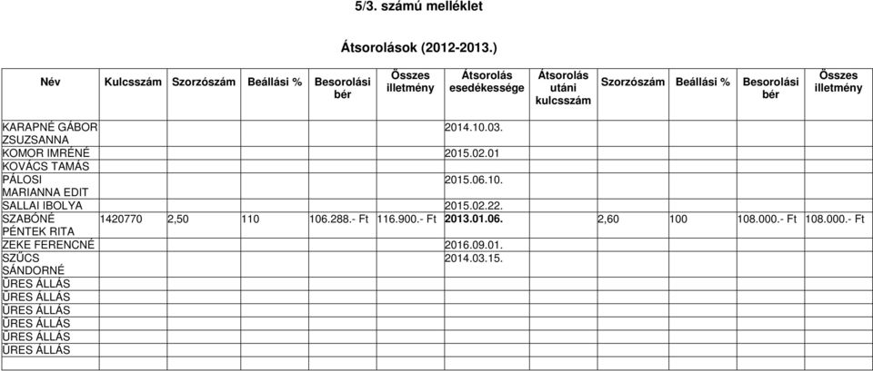 Szorzószám Beállási % Besorolási bér Összes illetmény KARAPNÉ GÁBOR 2014.10.03. ZSUZSANNA KOMOR IMRÉNÉ 2015.02.