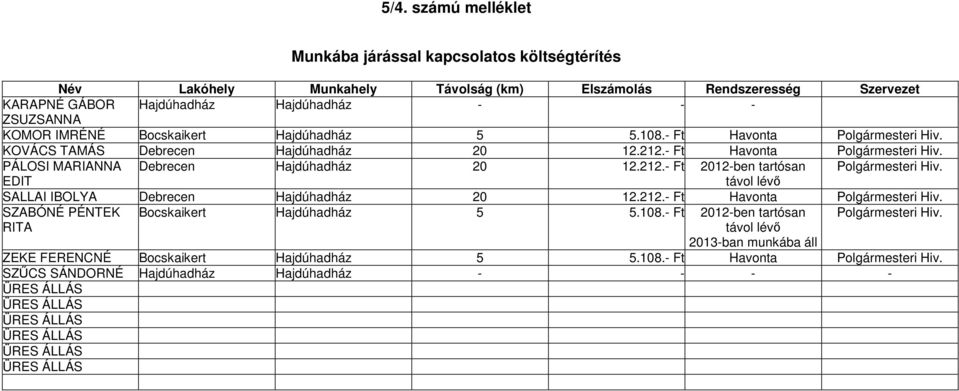 212.- Ft 2012-ben tartósan Polgármesteri Hiv. EDIT távol lévő SALLAI IBOLYA Debrecen Hajdúhadház 20 12.212.- Ft Havonta Polgármesteri Hiv. SZABÓNÉ PÉNTEK Bocskaikert Hajdúhadház 5 5.108.