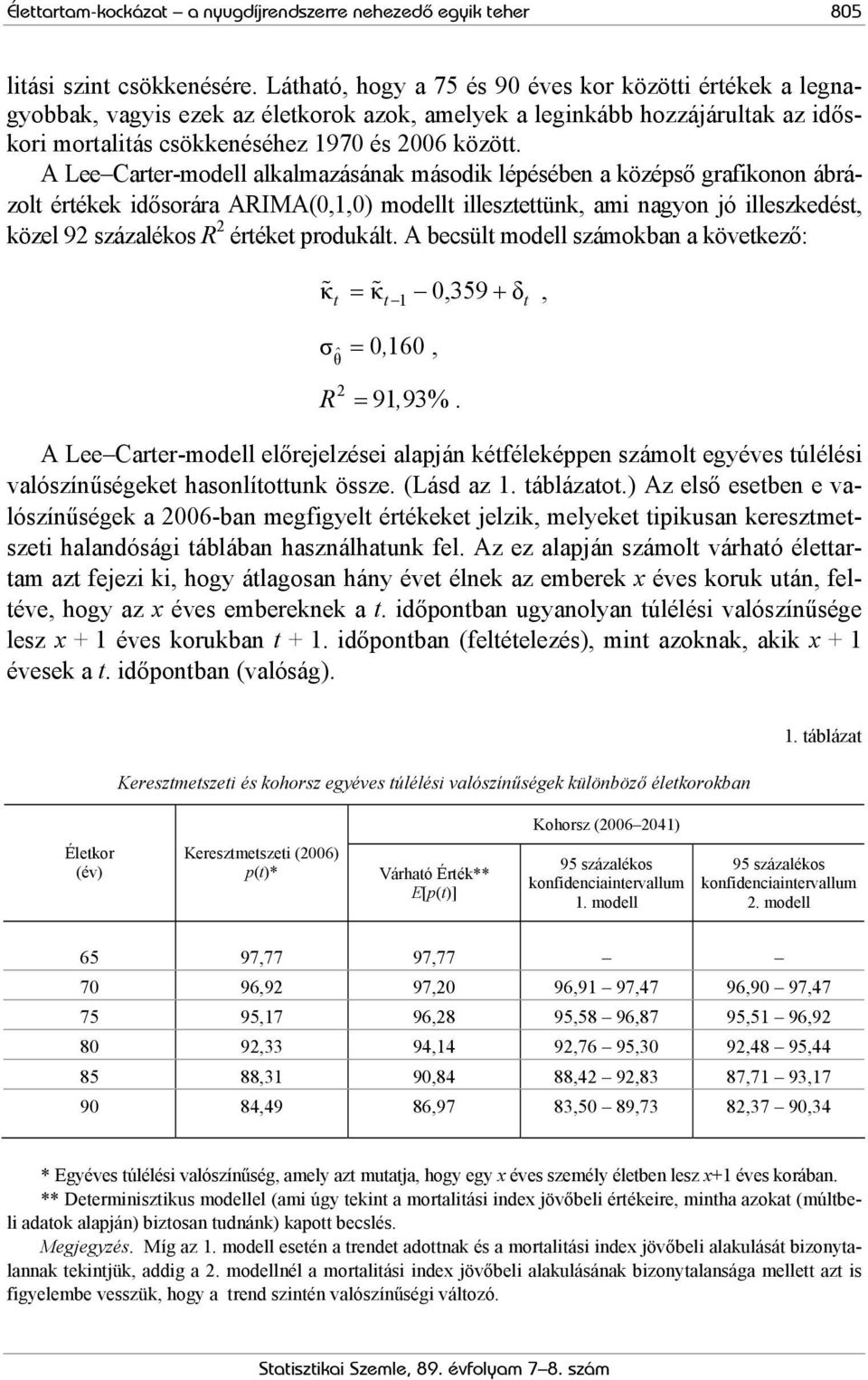A Lee Carter-modell alkalmazásának második lépésében a középső grafikonon ábrázolt értékek idősorára ARIMA(0,1,0) modellt illesztettünk, ami nagyon jó illeszkedést, közel 92 százalékos R 2 értéket