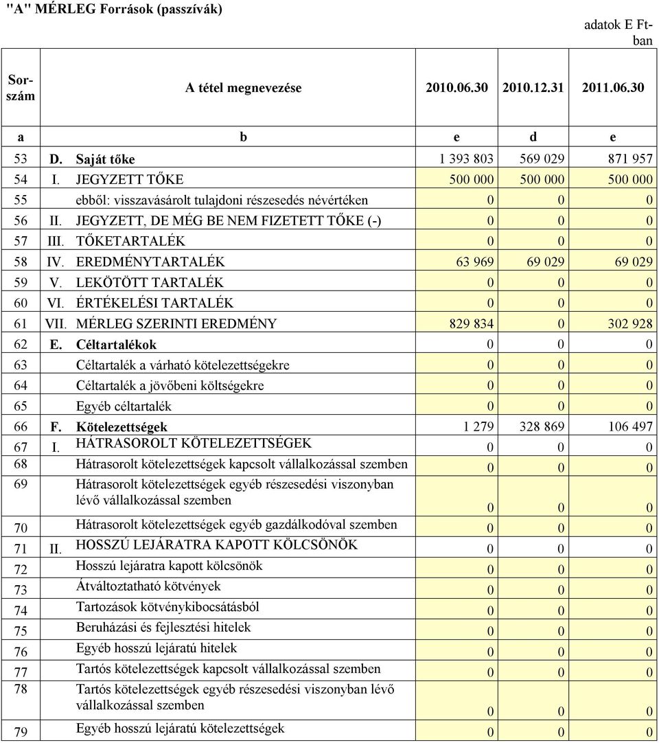 EREDMÉNYTARTALÉK 63 969 69 029 69 029 59 V. LEKÖTÖTT TARTALÉK 0 0 0 60 VI. ÉRTÉKELÉSI TARTALÉK 0 0 0 61 VII. MÉRLEG SZERINTI EREDMÉNY 829 834 0 302 928 62 E.