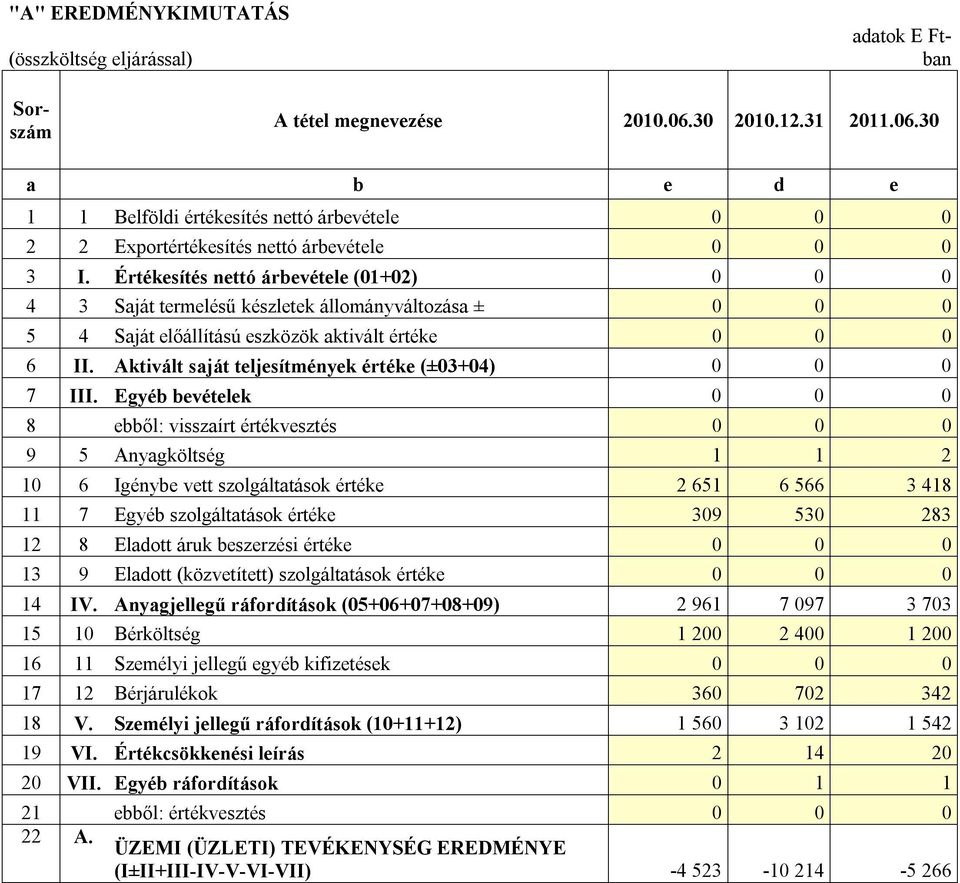 Aktivált saját teljesítmények értéke (±03+04) 0 0 0 7 III.