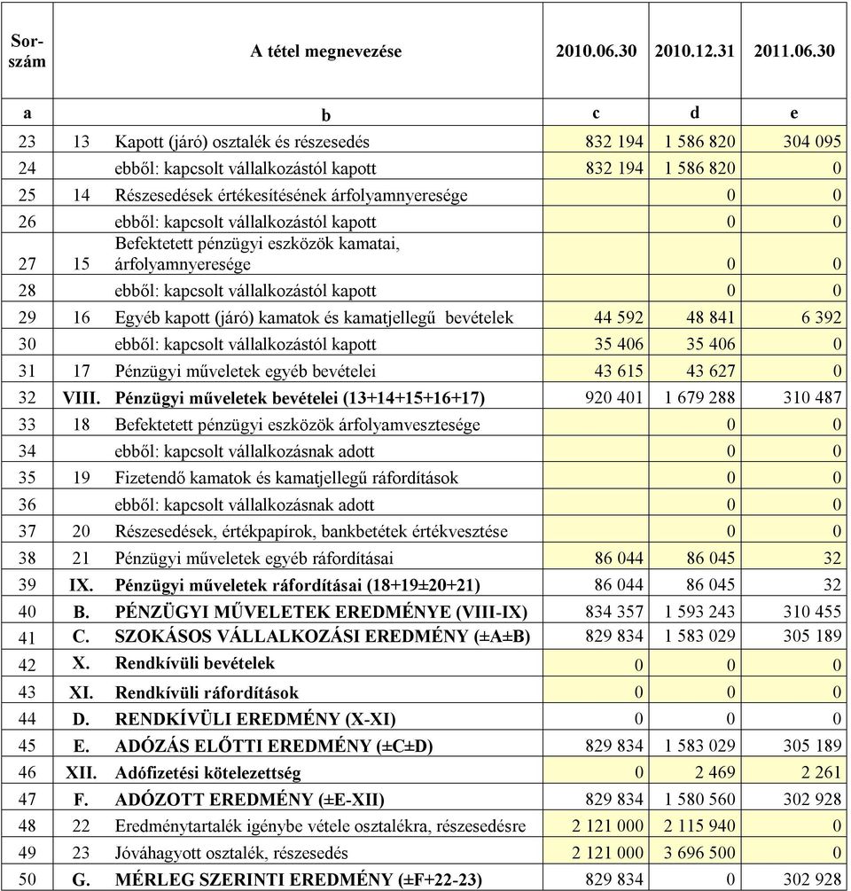 (járó) kamatok és kamatjellegű bevételek 44 592 48 841 6 392 30 ebből: kapcsolt vállalkozástól kapott 35 406 35 406 0 31 17 Pénzügyi műveletek egyéb bevételei 43 615 43 627 0 32 VIII.