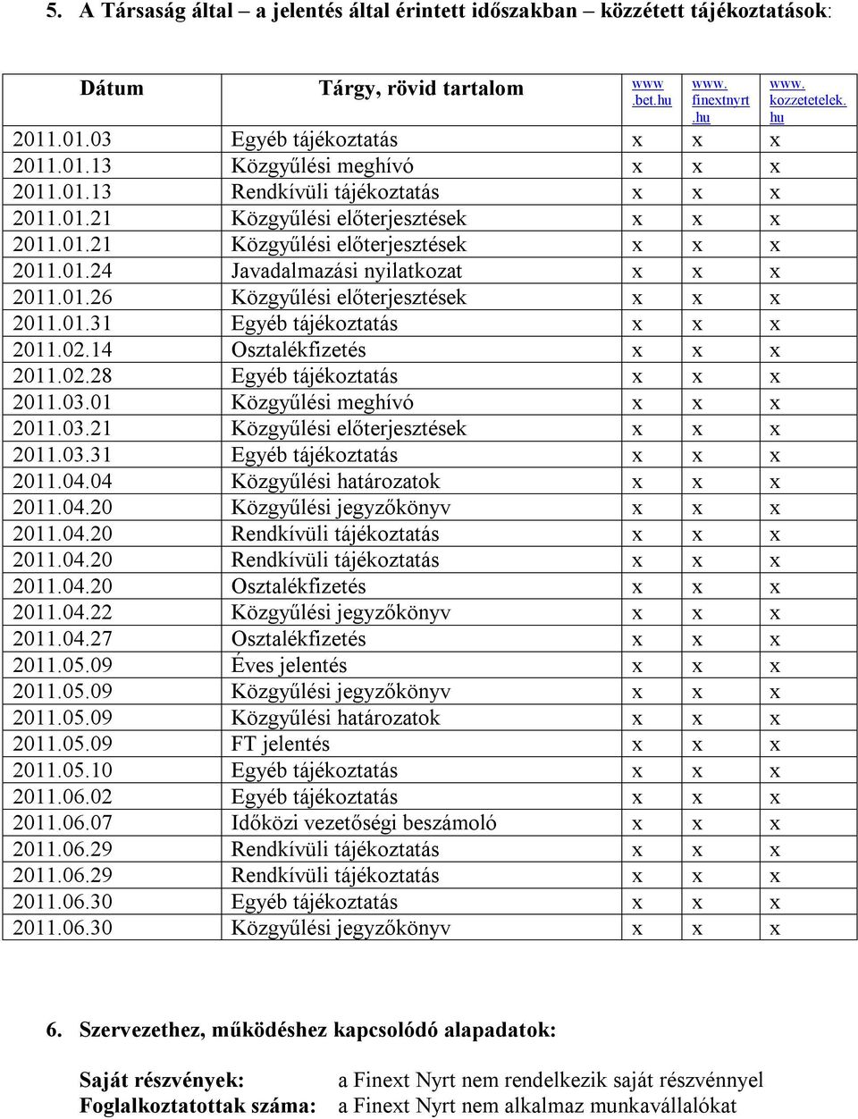 01.31 Egyéb tájékoztatás x x x 2011.02.14 Osztalékfizetés x x x 2011.02.28 Egyéb tájékoztatás x x x 2011.03.01 Közgyűlési meghívó x x x 2011.03.21 Közgyűlési előterjesztések x x x 2011.03.31 Egyéb tájékoztatás x x x 2011.04.