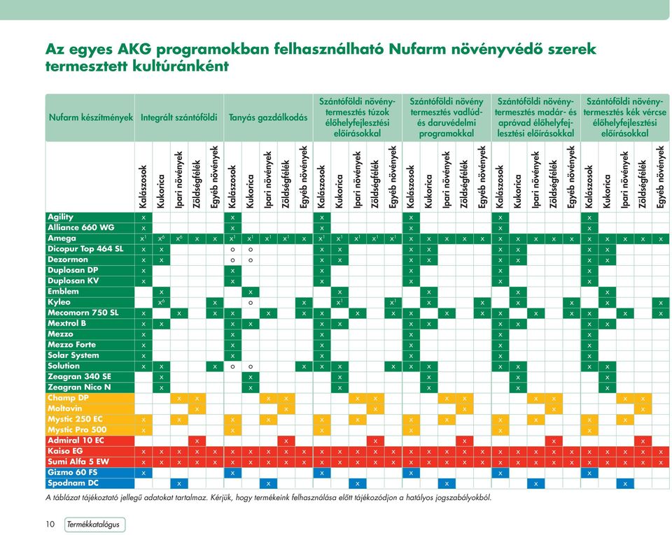 növénytermesztés kék vércse élôhelyfejlesztési elôírásokkal Kalászosok Kukorica Ipari növények Zöldségfélék Egyéb növények Kalászosok Kukorica Ipari növények Zöldségfélék Egyéb növények Kalászosok