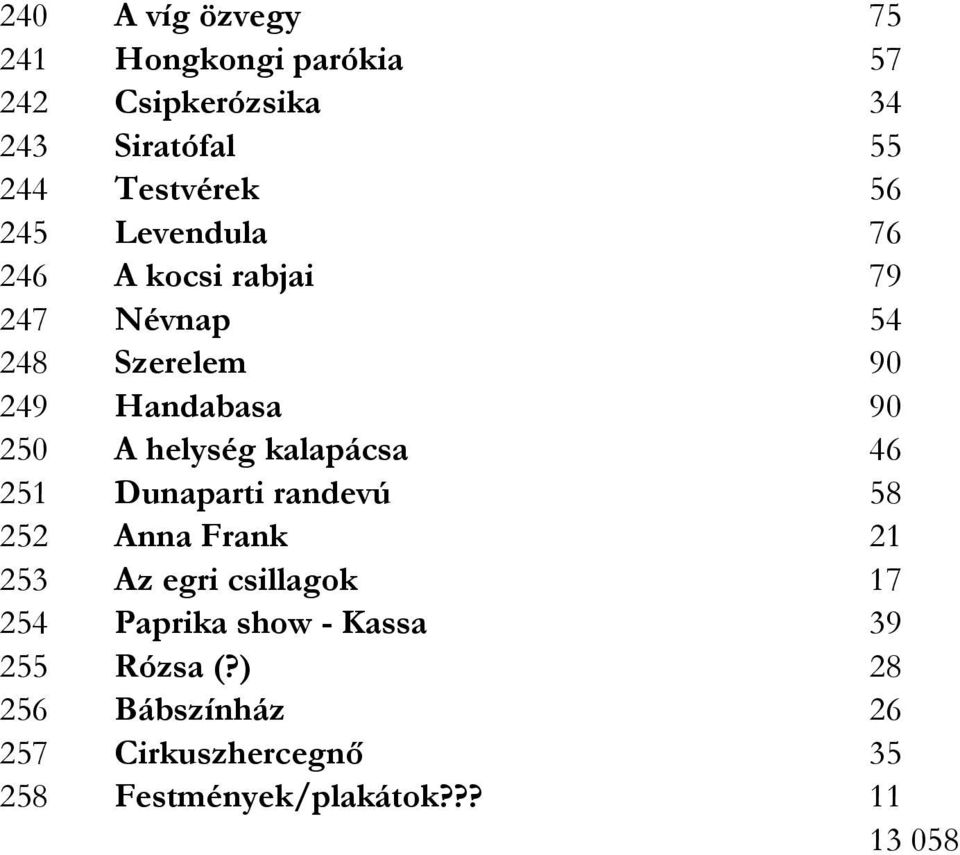 kalapácsa 46 251 Dunaparti randevú 58 252 Anna Frank 21 253 Az egri csillagok 17 254 Paprika show -