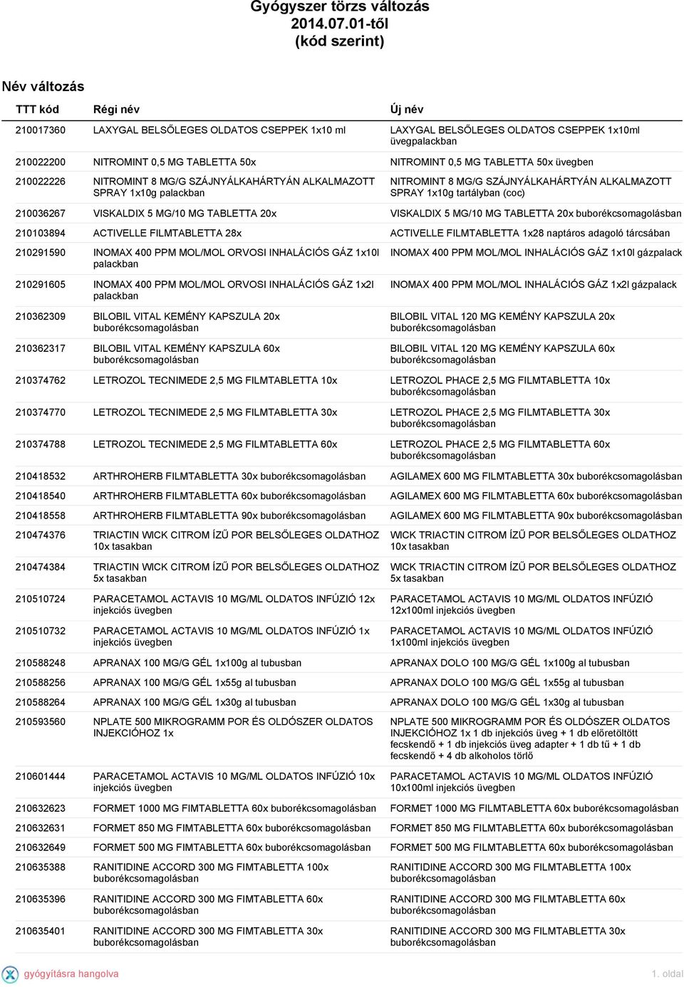 TABLETTA 50x NITROMINT 0,5 MG TABLETTA 50x üvegben 210022226 NITROMINT 8 MG/G SZÁJNYÁLKAHÁRTYÁN ALKALMAZOTT SPRAY 1x10g palackban NITROMINT 8 MG/G SZÁJNYÁLKAHÁRTYÁN ALKALMAZOTT SPRAY 1x10g tartályban
