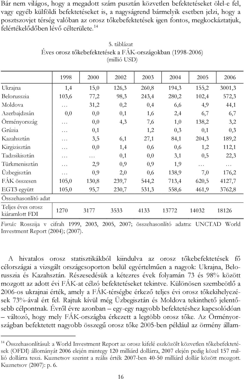 táblázat Éves orosz tőkebefektetések a FÁK-országokban (1998-2006) (millió USD) 1998 2000 2002 2003 2004 2005 2006 Ukrajna 1,4 15,0 126,3 260,8 194,3 155,2 3001,3 Belorusszia 103,6 77,2 98,3 243,4