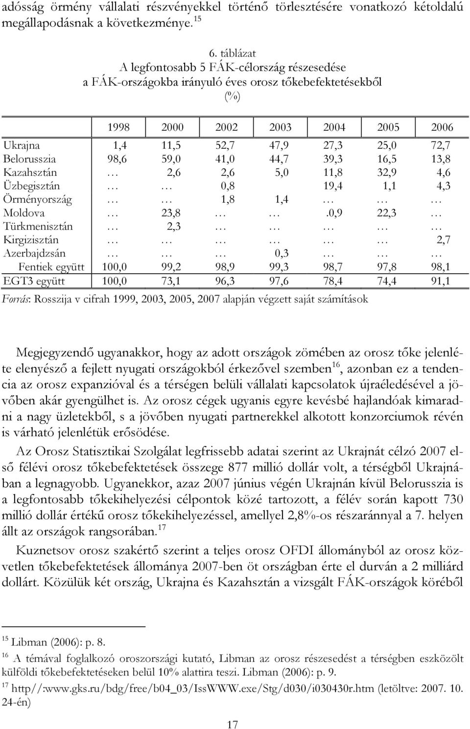 Belorusszia 98,6 59,0 41,0 44,7 39,3 16,5 13,8 Kazahsztán 2,6 2,6 5,0 11,8 32,9 4,6 Üzbegisztán 0,8 19,4 1,1 4,3 Örményország 1,8 1,4 Moldova 23,8.