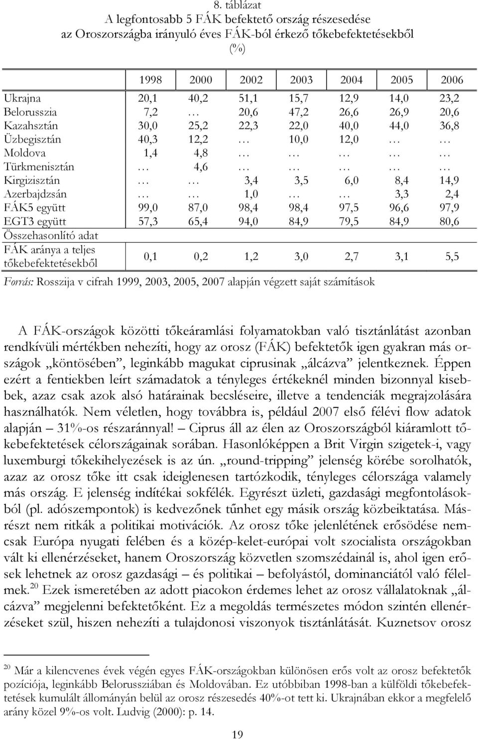 Azerbajdzsán 1,0 3,3 2,4 FÁK5 együtt 99,0 87,0 98,4 98,4 97,5 96,6 97,9 EGT3 együtt 57,3 65,4 94,0 84,9 79,5 84,9 80,6 Összehasonlító adat FÁK aránya a teljes tőkebefektetésekből 0,1 0,2 1,2 3,0 2,7