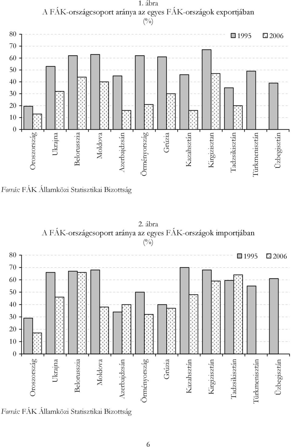 Kirgizisztan Tadzsikisztán 1995 2006 Türkmenisztán Üzbegisztán Forrás: FÁK Államközi Statisztikai Bizottság 80 70 60 50 40 30 20 10 0 Oroszország