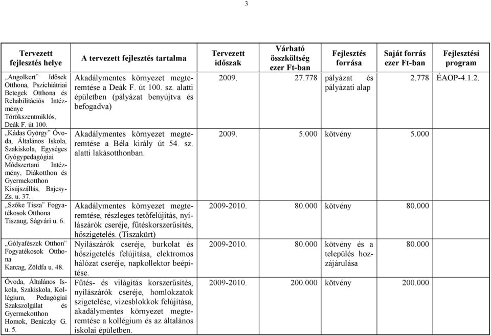 Gólyafészek Otthon Fogyatékosok Karcag, Zöldfa u. 48. Óvoda, Általános Iskola, Szakiskola, Kollégium, Pedagógiai Szakszolgálat és Homok, Beniczky G. Akadálymentes környezet megteremtése a Deák F.