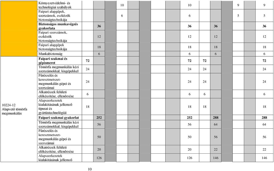 megmunkálás kézi szerszámokkal, kisgépekkel 24 24 24 24 Fűrészelés és keresztmetszetmegmunkálás gépei és 24 24 24 24 szerszámai Alkatrészek felületi előkészítése, ellenőrzése 6 6 6 6 Alapszerkezetek