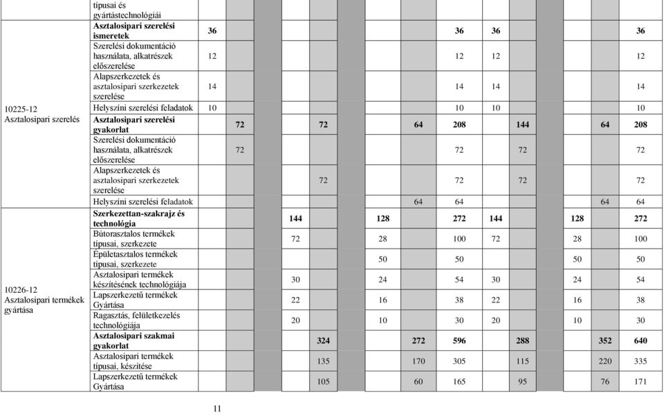 dokumentáció használata, alkatrészek 72 72 72 72 előszerelése Alapszerkezetek és asztalosipari szerkezetek 72 72 72 72 szerelése Helyszíni szerelési feladatok 64 64 64 64 Szerkezettan-szakrajz és