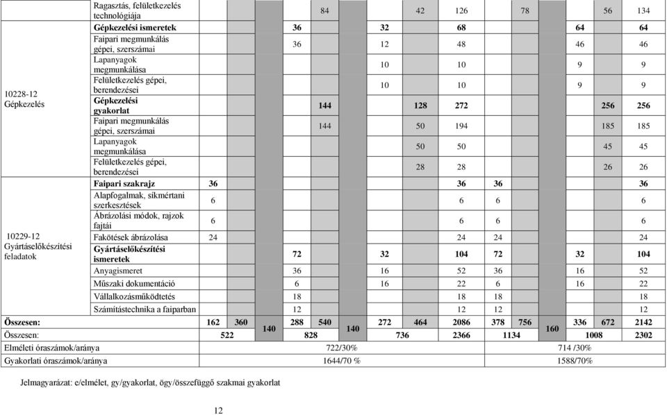megmunkálása 50 50 45 45 Felületkezelés gépei, berendezései 28 28 26 26 Faipari szakrajz 36 36 36 36 Alapfogalmak, síkmértani szerkesztések 6 6 6 6 Ábrázolási módok, rajzok fajtái 6 6 6 6 Fakötések