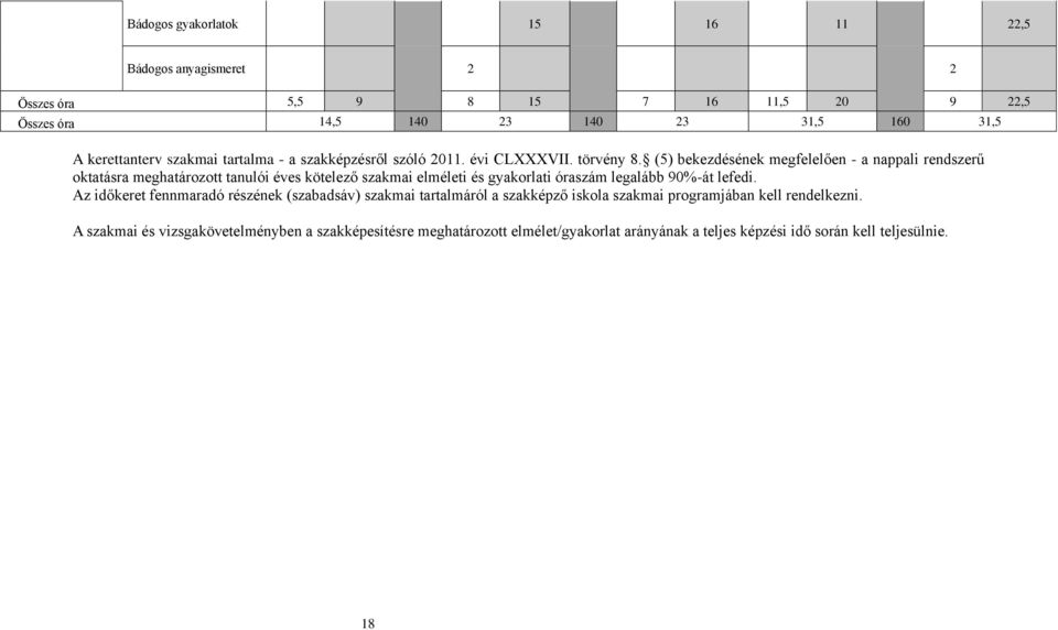 (5) bekezdésének megfelelően - a nappali rendszerű oktatásra meghatározott tanulói éves kötelező szakmai elméleti és gyakorlati legalább 90%-át lefedi.