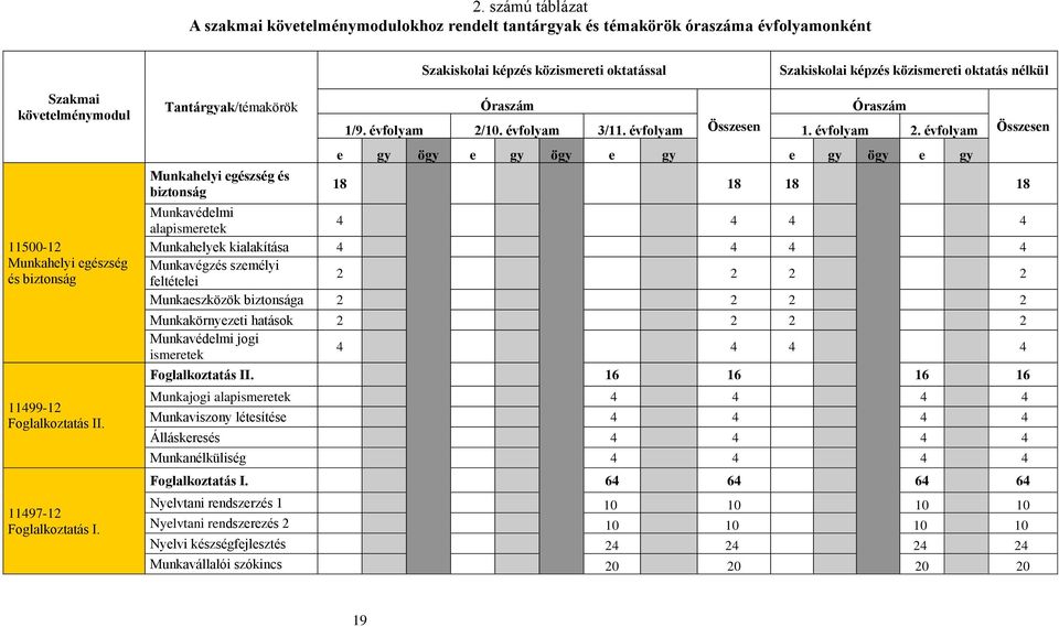 évfolyam 2/10. évfolyam 3/11. évfolyam Összesen 1. évfolyam 2.
