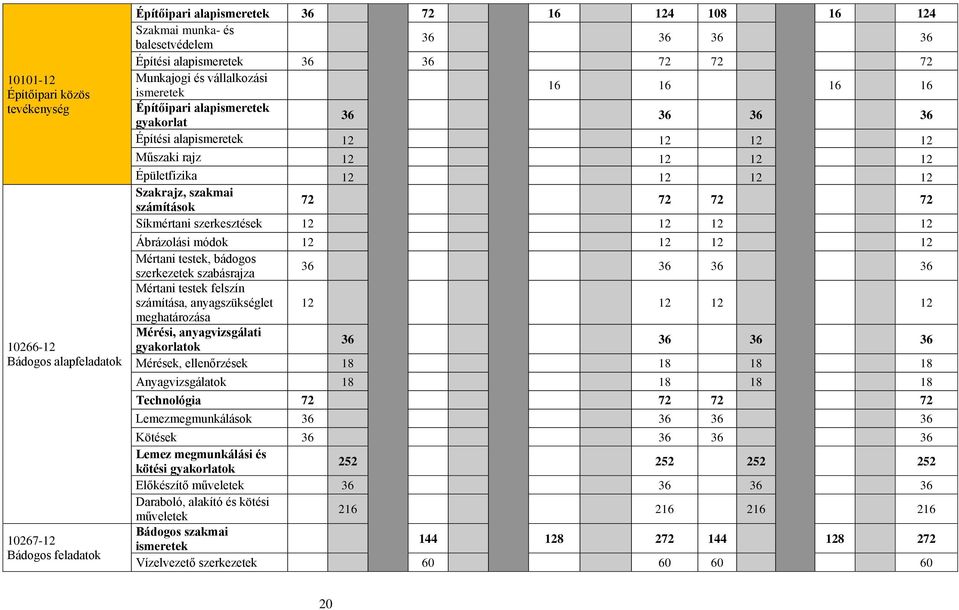 12 12 12 Szakrajz, szakmai számítások 72 72 72 72 Síkmértani szerkesztések 12 12 12 12 Ábrázolási módok 12 12 12 12 Mértani testek, bádogos szerkezetek szabásrajza 36 36 36 36 Mértani testek felszín