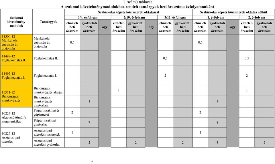 évfolyam 3/11. évfolyam 1. évfolyam 2. évfolyam gyakorlati ögy elméleti gyakorlati ögy elméleti gyakorlati elméleti 0,5 0,5 gyakorlati ögy elméleti gyakorlati 11499-12 Foglalkoztatás II.