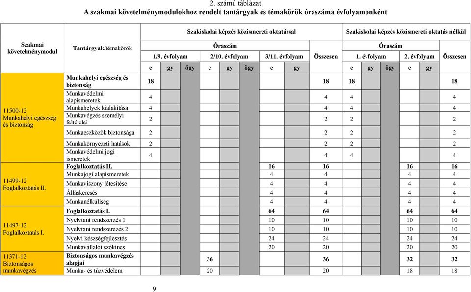 évfolyam 2/10. évfolyam 3/11. évfolyam Összesen 1. évfolyam 2.
