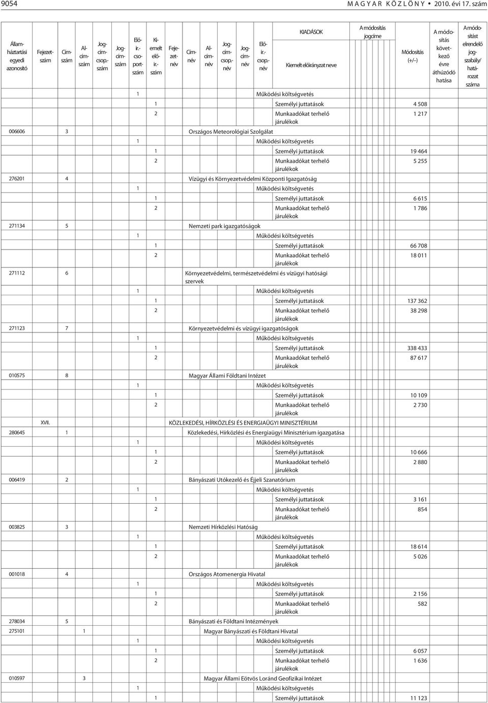 Környezetvédelmi Központi Igazgatóság 5 255 1 Személyi juttatások 6 615 271134 5 Nemzeti park igazgatóságok 1 786 1 Személyi juttatások 66 708 271112 6 Környezetvédelmi, természetvédelmi és vízügyi