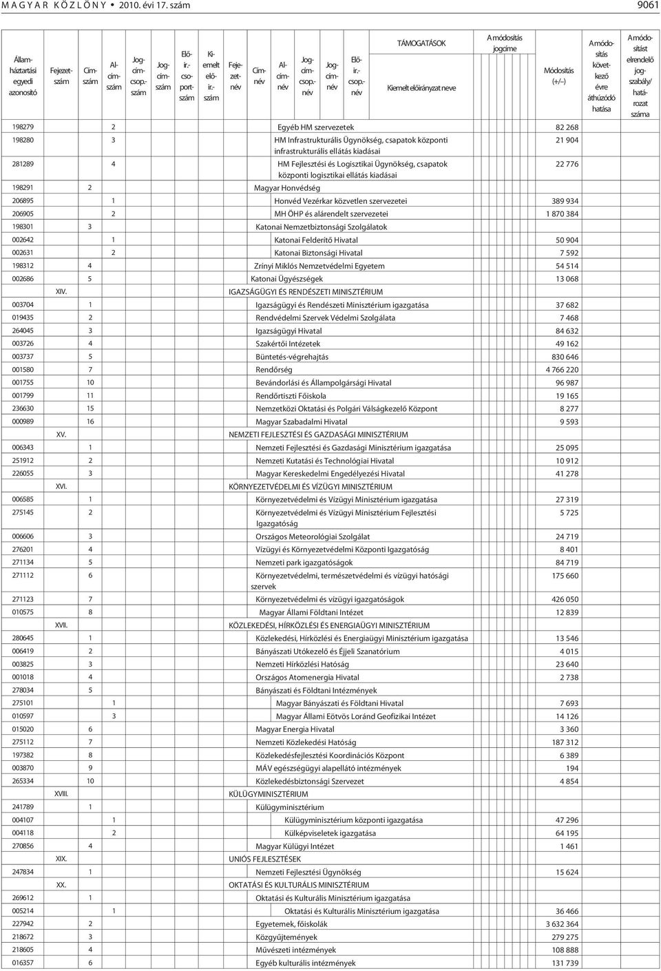 infrastrukturális ellátás kiadásai 281289 4 HM Fejlesztési és Logisztikai Ügynökség, csapatok központi logisztikai ellátás kiadásai 198291 2 Magyar Honvédség 206895 1 Honvéd Vezérkar közvetlen