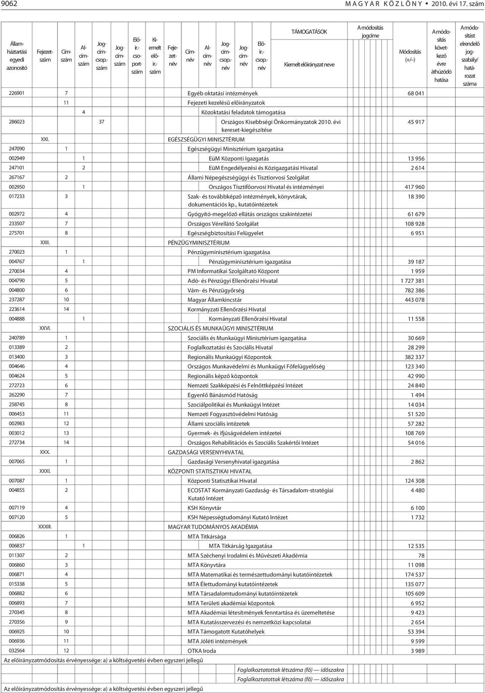 286023 37 Országos Kisebbségi Önkormányzatok 2010. évi kereset-kiegészítése XXI.