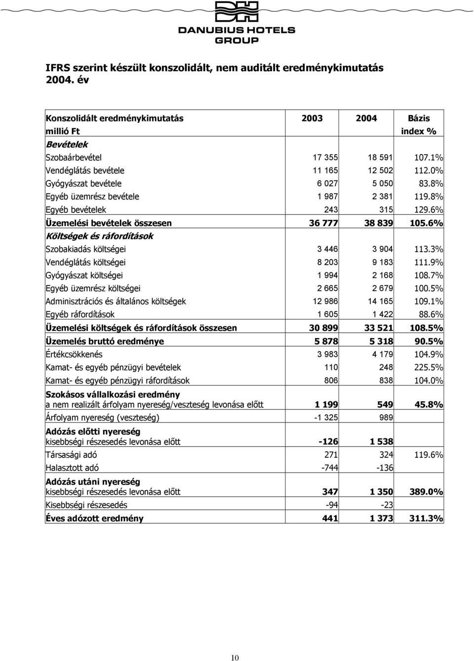 6% Üzemelési bevételek összesen 36 777 38 839 105.6% Költségek és ráfordítások Szobakiadás költségei 3 446 3 904 113.3% Vendéglátás költségei 8 203 9 183 111.9% Gyógyászat költségei 1 994 2 168 108.