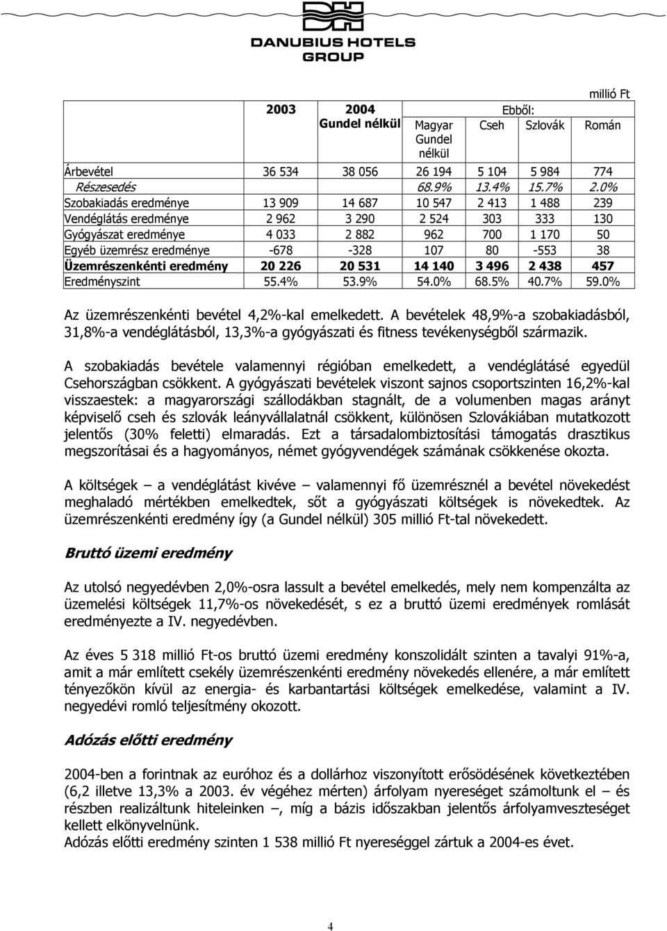 107 80-553 38 Üzemrészenkénti eredmény 20 226 20 531 14 140 3 496 2 438 457 Eredményszint 55.4% 53.9% 54.0% 68.5% 40.7% 59.0% Az üzemrészenkénti bevétel 4,2%-kal emelkedett.