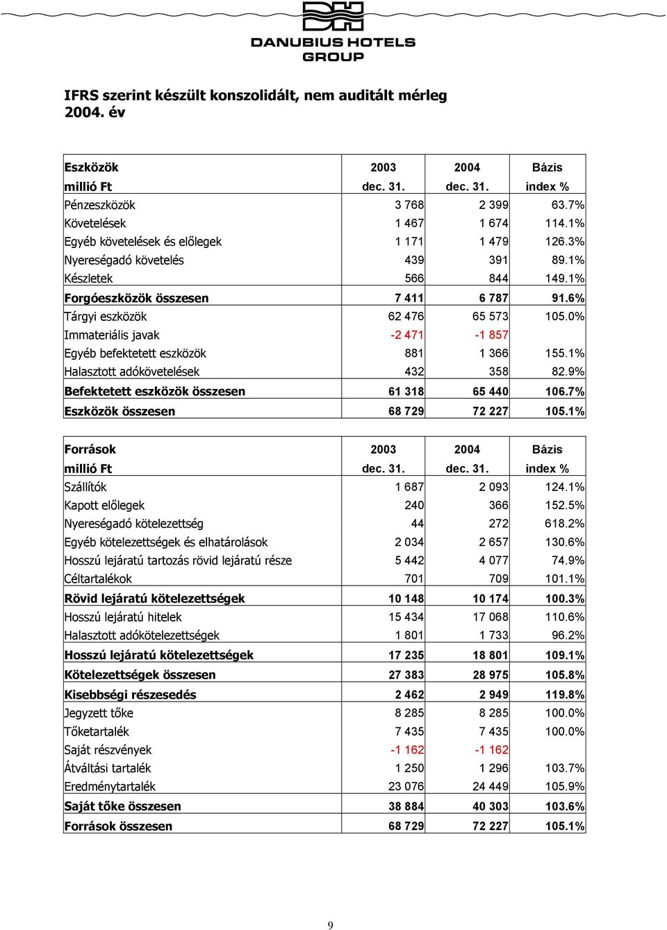 0% Immateriális javak -2 471-1 857 Egyéb befektetett eszközök 881 1 366 155.1% Halasztott adókövetelések 432 358 82.9% Befektetett eszközök összesen 61 318 65 440 106.