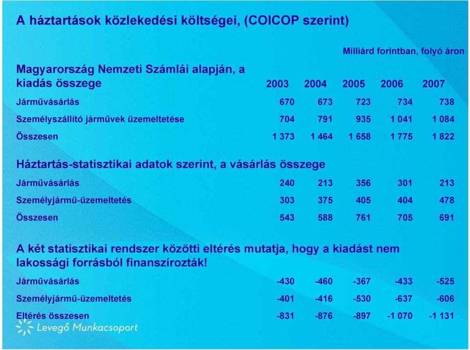 vásárlás összege Járművásárlás 240 213 356 301 213 Személyjármű-üzemeltetés 303 375 405 404 478 Összesen 543 588 761 705 691 A két statisztikai rendszer közötti eltérés