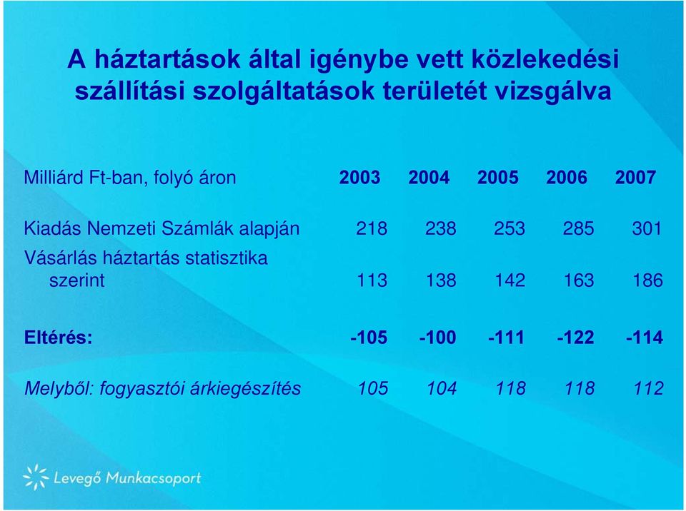 Számlák alapján 218 238 253 285 301 Vásárlás háztartás statisztika szerint 113 138