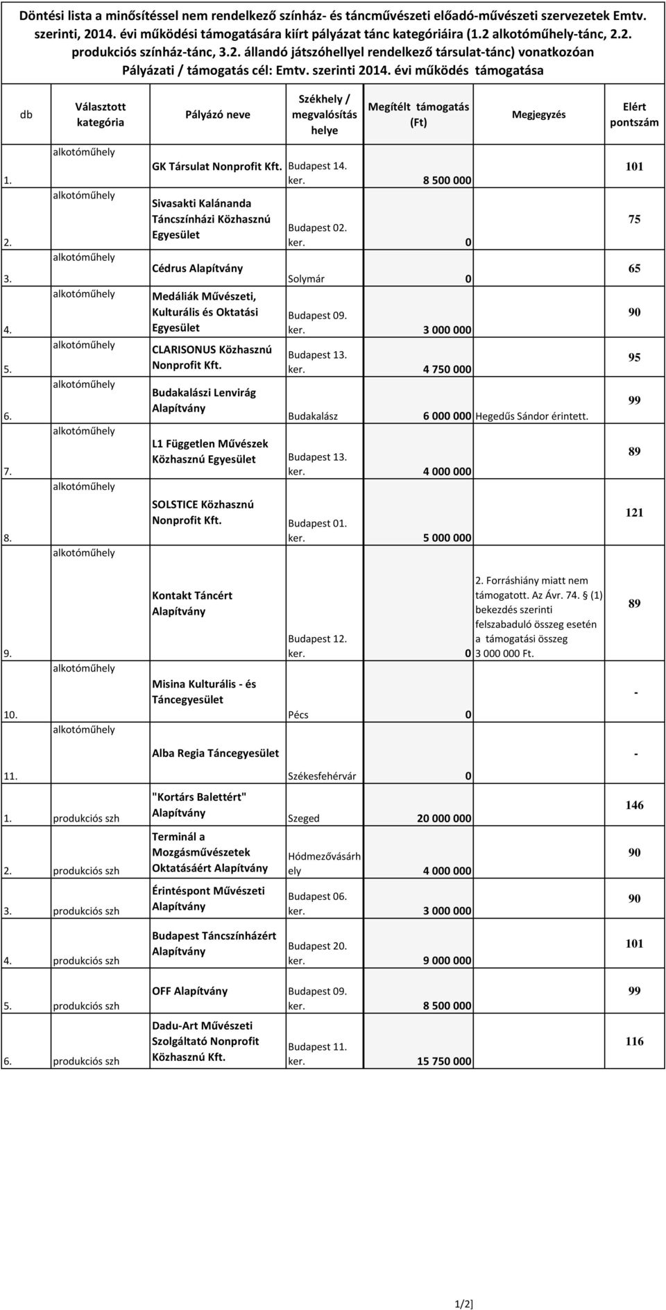 8 500 000 Sivasakti Kalánanda Tánci Közhasznú Cédrus Medáliák Művészeti, Kulturális és Oktatási CLARISONUS Közhasznú Budakalászi Lenvirág ker. 0 Solymár 0 Budapest 0 ker. 3 000 000 Budapest 1 ker.