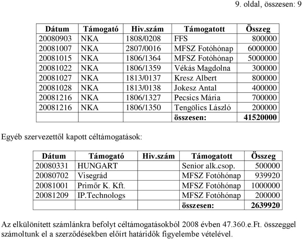 20081027 NKA 1813/0137 Kresz Albert 800000 20081028 NKA 1813/0138 Jokesz Antal 400000 20081216 NKA 1806/1327 Pecsics Mária 700000 20081216 NKA 1806/1350 Tengölics László 200000 összesen: 41520000