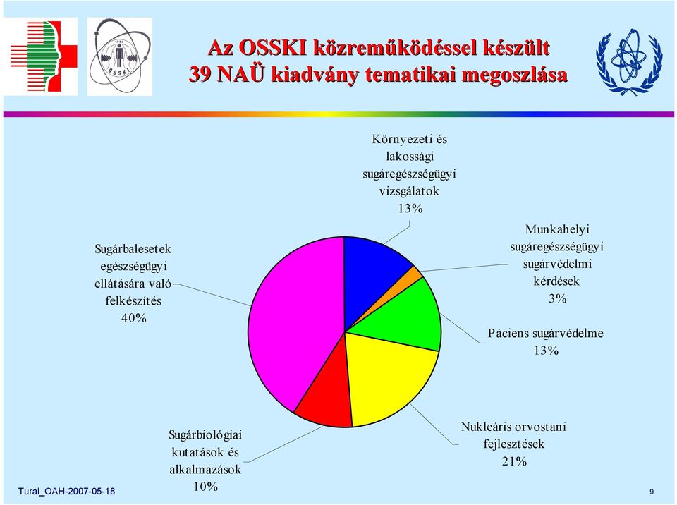 sugáregészségügyi vizsgálatok 13% Munkahelyi sugáregészségügyi sugárvédelmi kérdések 3% Páciens