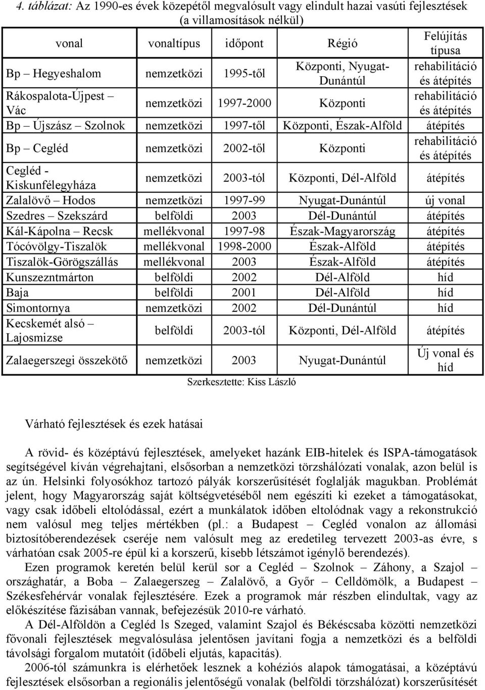 átépítés Bp Cegléd nemzetközi 2002-től Központi rehabilitáció és átépítés Cegléd - Kiskunfélegyháza nemzetközi 2003-tól Központi, Dél-Alföld átépítés Zalalövő Hodos nemzetközi 1997-99 Nyugat-Dunántúl