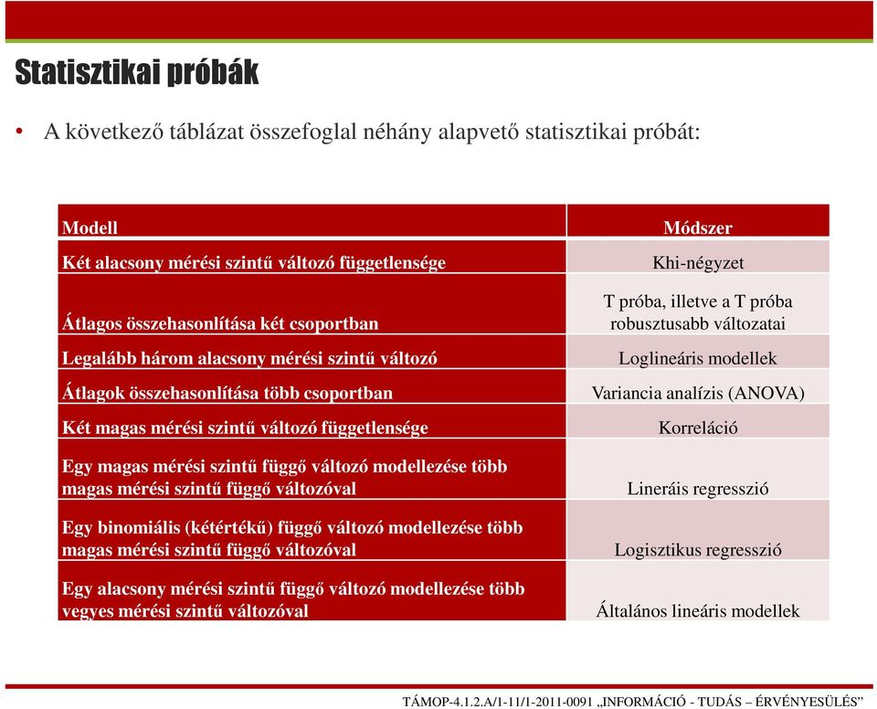 függő változóval Egy binomiális (kétértékű) függő változó modellezése több magas mérési szintű függő változóval Egy alacsony mérési szintű függő változó modellezése több vegyes mérési szintű