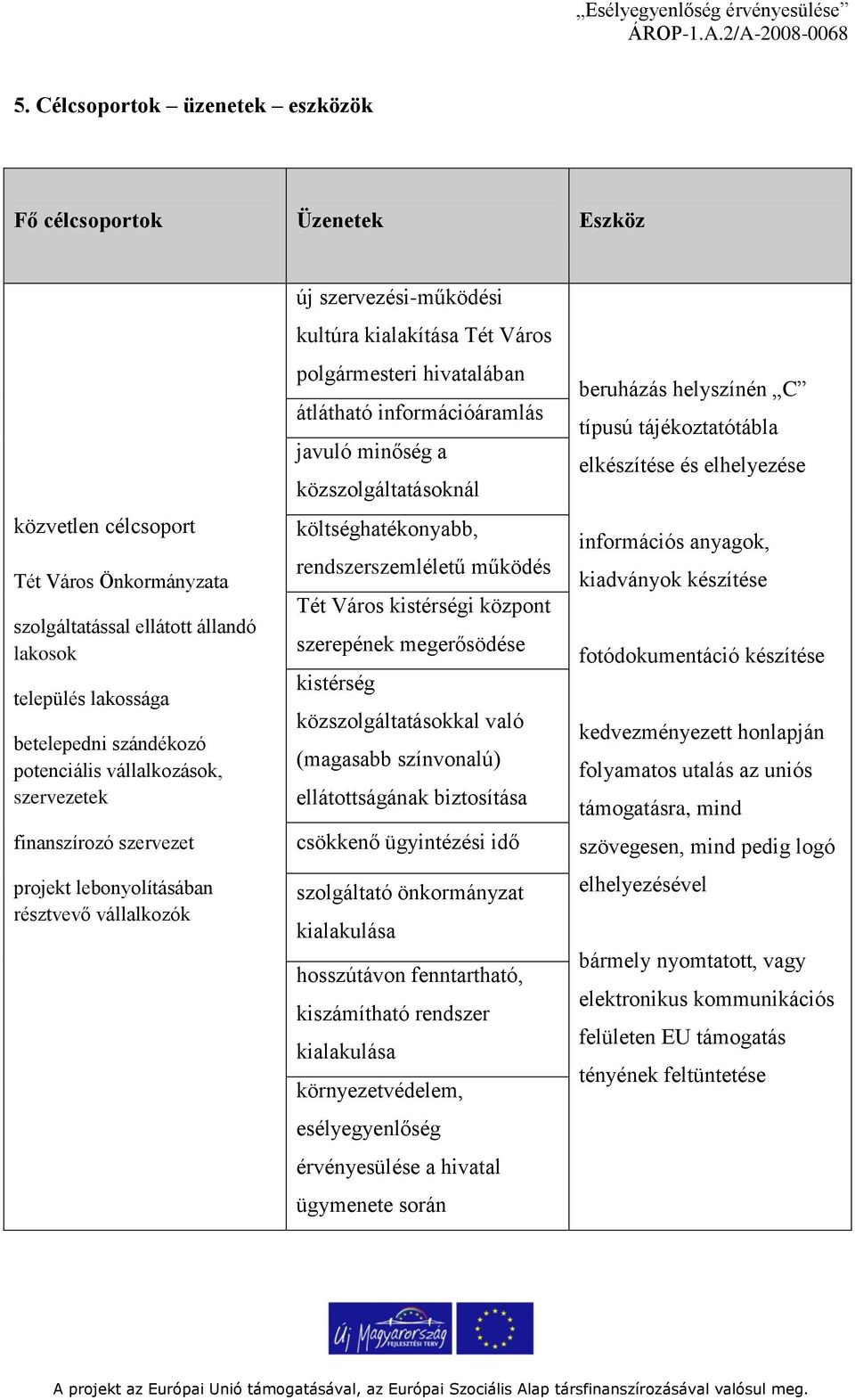 információáramlás javuló minőség a közszolgáltatásoknál költséghatékonyabb, rendszerszemléletű működés Tét Város kistérségi központ szerepének megerősödése kistérség közszolgáltatásokkal való