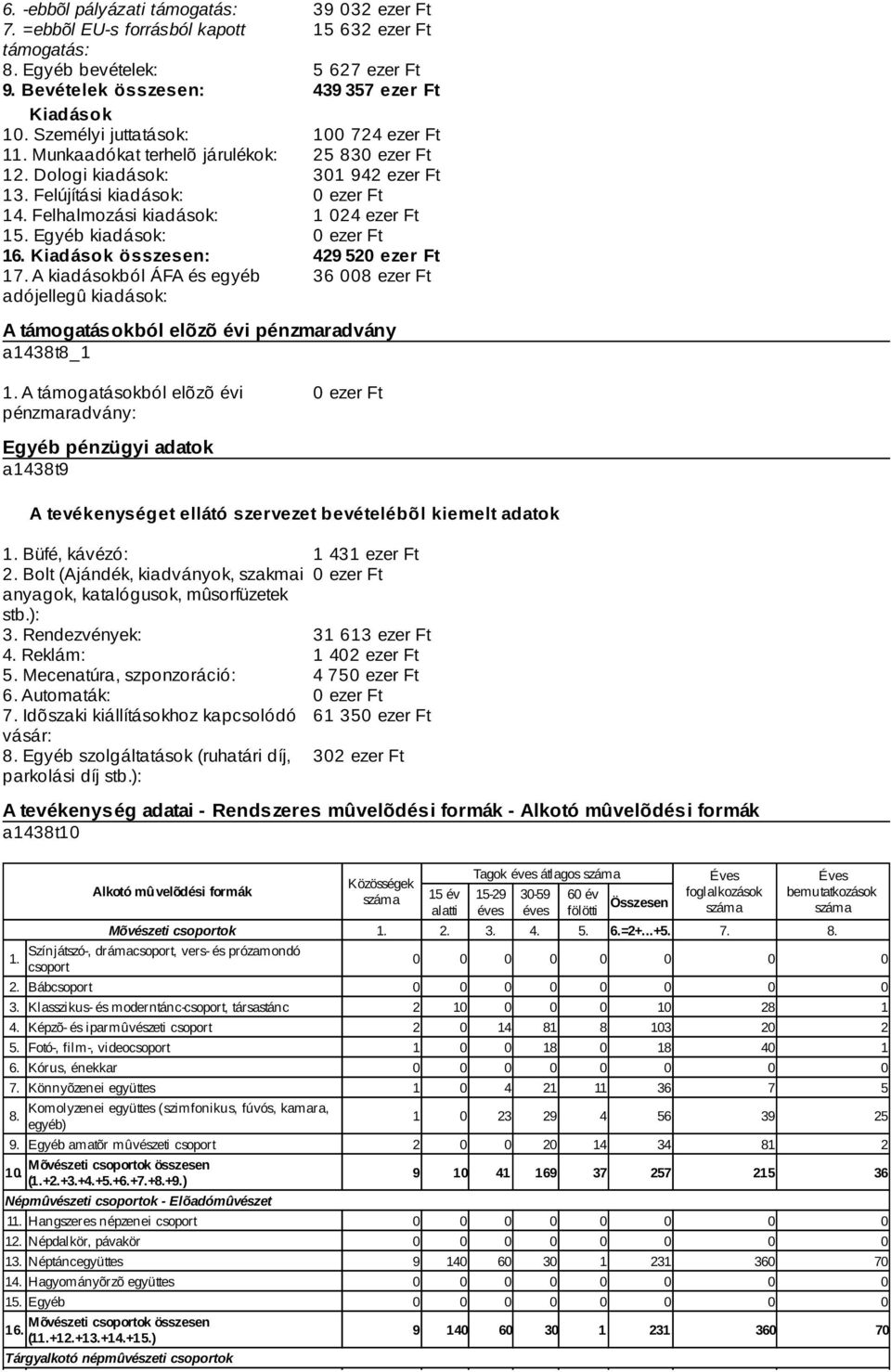 Felújítási kiadások: 0 ezer Ft 14. Felhalmozási kiadások: 1 024 ezer Ft 15. Egyéb kiadások: 0 ezer Ft 16. Kiadások összesen: 429 520 ezer Ft 17.